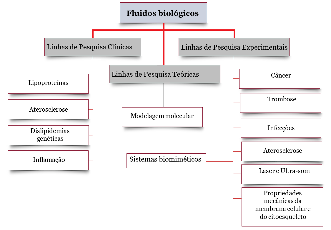 Fluidos Biológicos